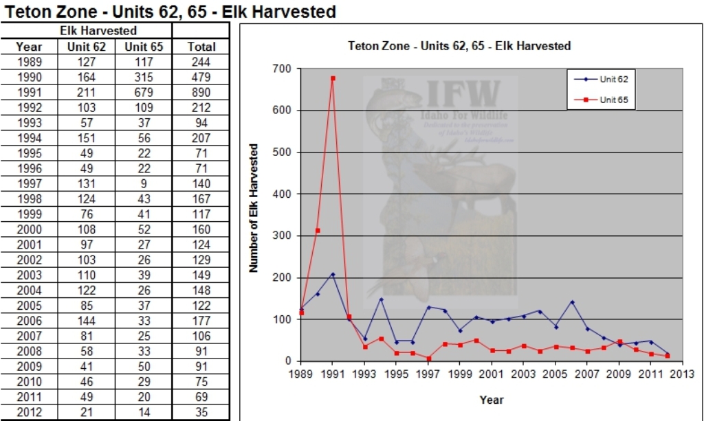 Idaho for Wildlife Idaho elk harvest graphs and data